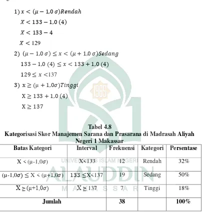 Tabel 4.8 Kategorisasi Skor Manajemen Sarana dan Prasarana di Madrasah Aliyah 