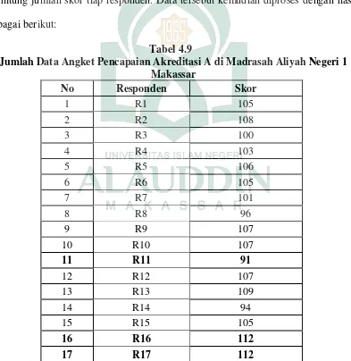 Jumlah Data Angket PencapaianTabel 4.9  Akreditasi A di Madrasah Aliyah Negeri 1 