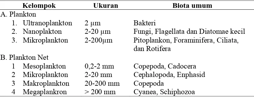 Tabel 2.1. Pengelompokan Plankton Berdasarkan Ukuran dan Contoh                                   Biotaya     