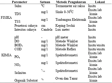 Tabel 3.1. Parameter Fisika-Kimia, Satuan, Alat dan Tempat Pengukuran  
