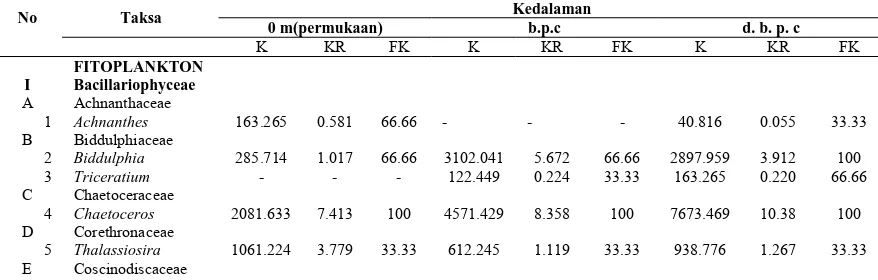 Tabel 4.3.  Nilai Kelimpahan Plankton (individu/l), Kelimpahan Relatif (%)  dan Frekuensi Kehadiran (%) yang Didapatkan Pada Masing-masing Kedalaman   