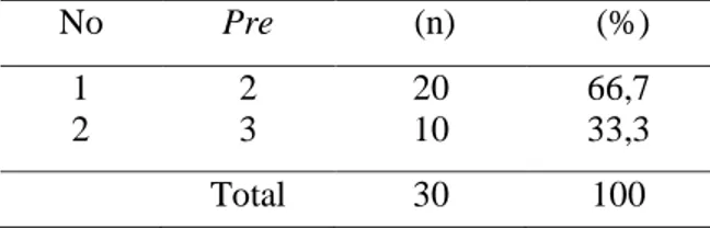 Tabel  3.Distribusi frekuensi responden  berdasarkan skala nyeri haid sebelum  kompres panas