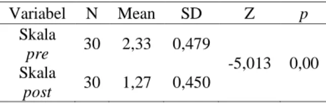 Tabel 7. Distribusi rata-rata nyeri haid pre  dan post  Variabel  N  Mean  SD  Z  p  Skala  pre  Skala  post  30 30  2,33 1,27  0,479 0,450  -5,013  0,00 