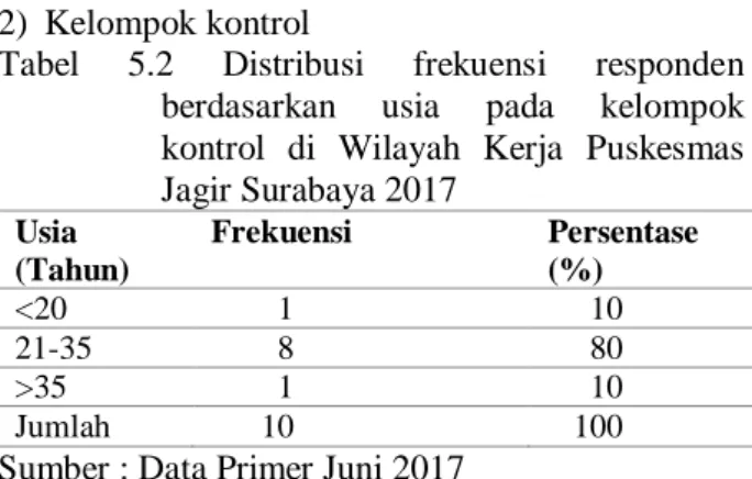 Tabel  5.1  Distribusi  frekuensi  responden  berdasarkan  usia  pada  kelompok  perlakuan  di  Wilayah  Kerja  Puskesmas Jagir Surabaya 2017  Usia (Tahun)  Frekuensi  Persentase (%) 