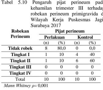 Tabel  5.10  Pengaruh  pijat  perineum  pada  kehamilan  trimester  III  terhadap  robekan  perineum  primigravida  di  Wilayah  Kerja  Puskesmas  Jagir  Surabaya 2017  Robekan  Perineum   Pijat perineum  Perlakuan  Kontrol  (n)  (%)  (n)  (%)  Tidak robek
