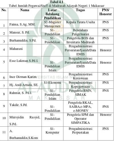 Tabel 4.1 Tabel Jumlah Pegawai/Staff di Madrasah Aliayah Negeri 1 Makassar 