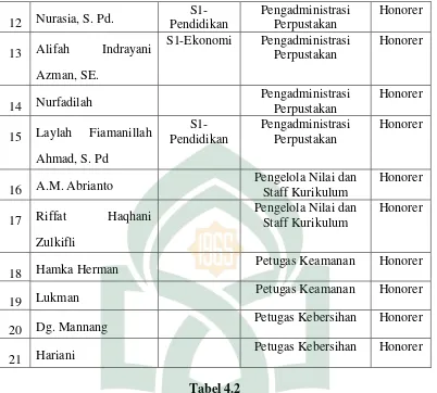 Tabel 4.2 Tabel Jumlah Guru di Madrasah Aliyah Negeri 1 Makassar 