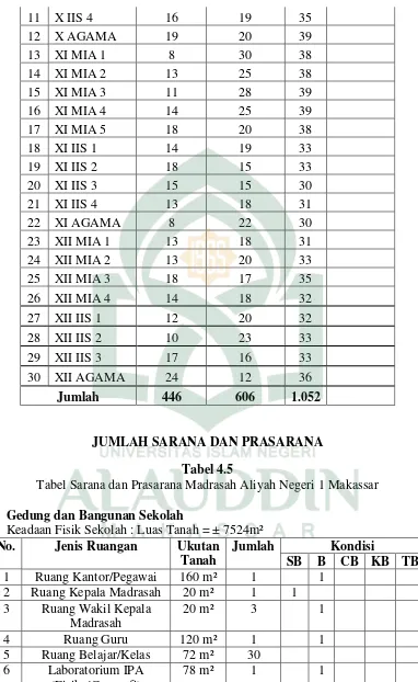 Tabel 4.5 Tabel Sarana dan Prasarana Madrasah Aliyah Negeri 1 Makassar 