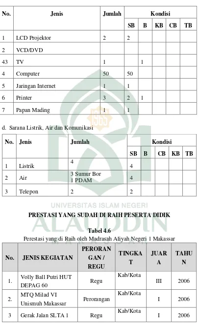 Tabel 4.6 Perestasi yang di Raih oleh Madrasah Aliyah Negeri 1 Makassar 