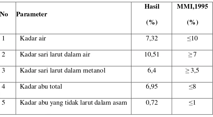 Tabel 4.1. Hasil pemeriksaan karakterisasi serbuk simplisia sidaguri 