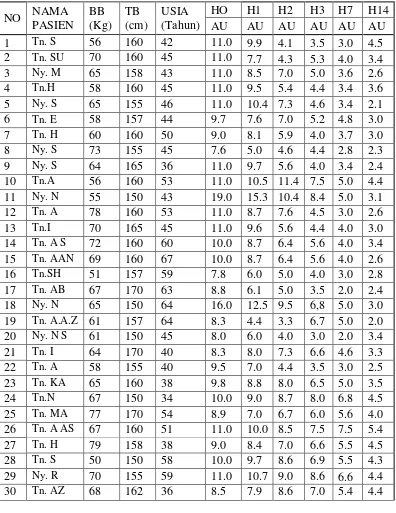 Tabel 4.2 Data pasien hiperurisemia dan penurunan asam urat menggunakan serbuk   daun sidaguri dosis 1 g per 8 jam secara oral 