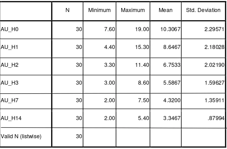 Tabel 4.3 Statistik deskriftif kadar asam urat 
