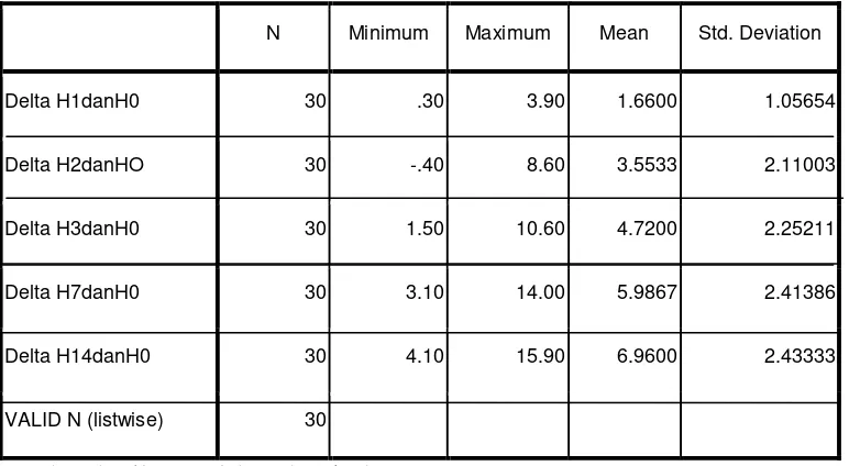Tabel 4.4 Statistik deskriftif persentase delta hari pemberian serbuk daun sidaguri pada pasien hiperurisemia 