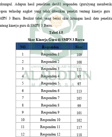 Tabel 4.5 Skor Kinerja Guru di SMPN 3 Barru 