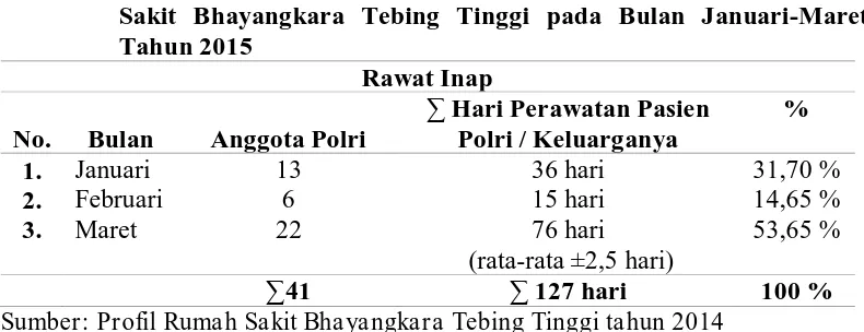 Tabel 1.1 Jumlah Pasien Rawat Inap Anggota Polri / Keluarganya di Rumah Sakit Bhayangkara Tebing Tinggi pada Bulan Januari-Maret 