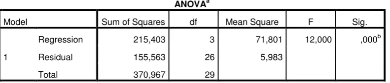 Tabel Anova 