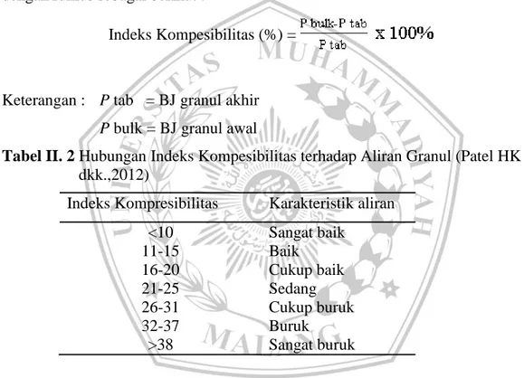 Tabel II. 2 Hubungan Indeks Kompesibilitas terhadap Aliran Granul (Patel HK  dkk.,2012) 