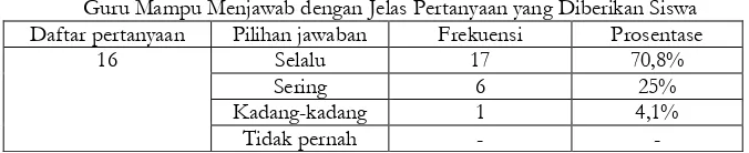 Tabel 17 Guru Mampu Menjawab dengan Jelas Pertanyaan yang Diberikan Siswa 