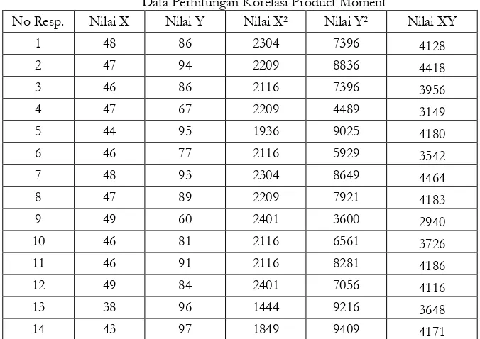 Tabel 28 Data Perhitungan Korelasi Product Moment 