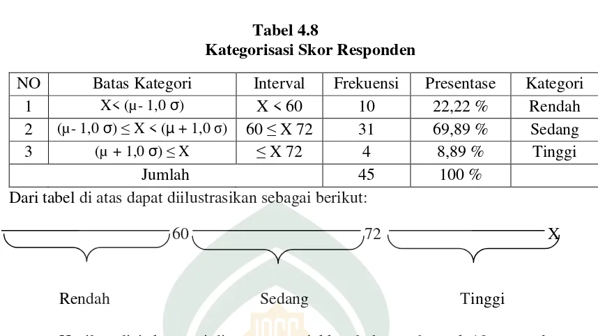 Tabel 4.9 Skor Kinerja Guru di SMA Negeri 1 Selayar 