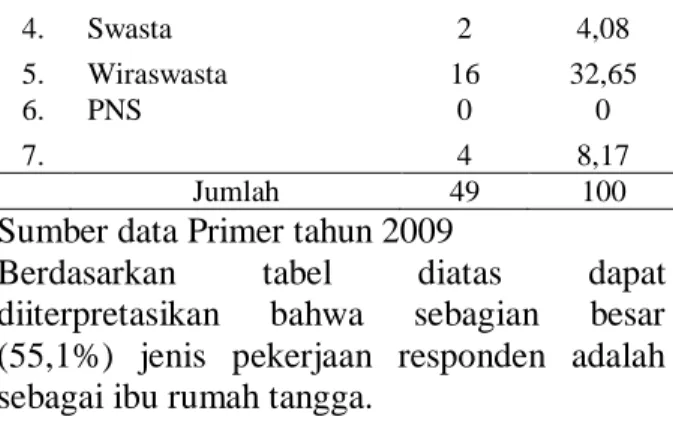 Tabel    Distribusi  Frekuensi  Berdasarkan  Karakteristik  Umur  Responden  di  BPS  Tatik  S,  Desa  Ngasem,  Kecamatan  Ngasem, Kabupaten Kediri tahun 2009