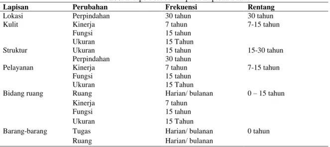 Tabel 2 Tipe Perubahan pada Lapisan Brand 