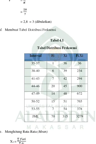 Tabel 4.1 Tabel Distribusi Frekuensi 