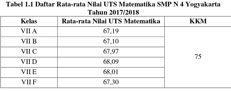 Tabel 1.1 Daftar Rata-rata Nilai UTS Matematika SMP N 4 Yogyakarta 