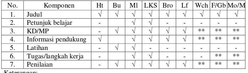 Tabel 1.1 Klasifikasi Bahan Ajar 