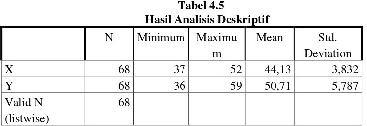 Tabel 4.4                   Hasil Uji Reliabilitas 
