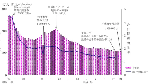 Gambar 4. Grafik perkembangan kelahiran bayi di Jepang.       