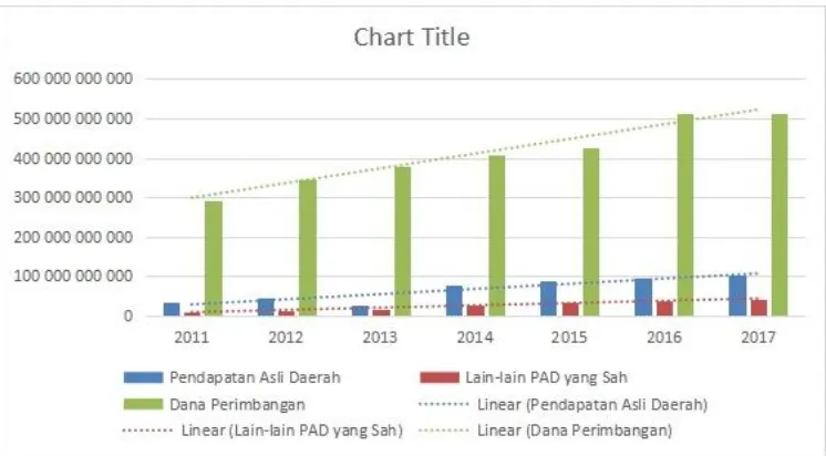 Gambar 1.1.Diagram Pendapatan Daerah Kota dan Kabupaten di Indonesia tahun 