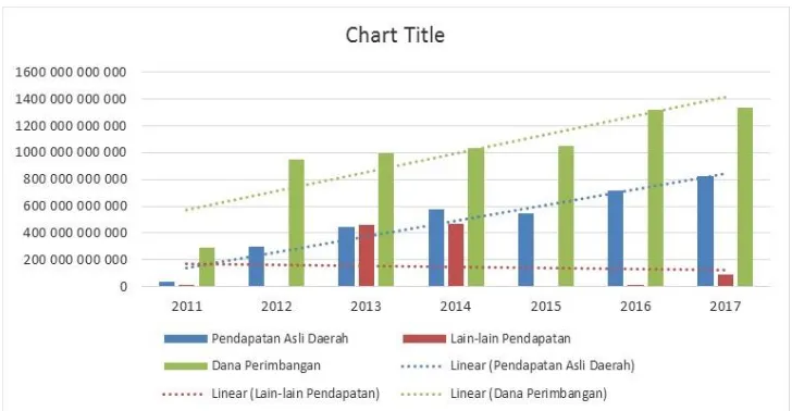 Gambar 1.2. Kontribusi Komponen Pendapatan Derah Kabupaten Sleman tahun 2011-2017 (dalam juta Rupiah) 