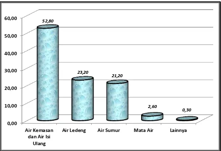 Gambar  2.  Persentase Penggunaan Sumber Air Minum Tahun 2014 