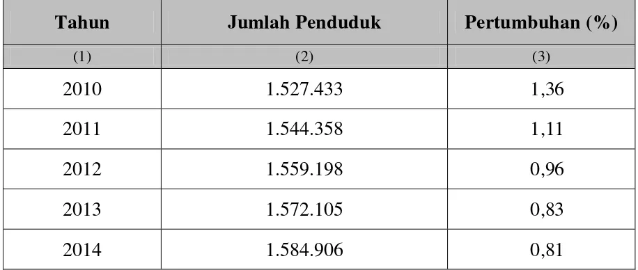 Tabel  3.  Jumlah dan Pertumbuhan Penduduk Kota Semarang 