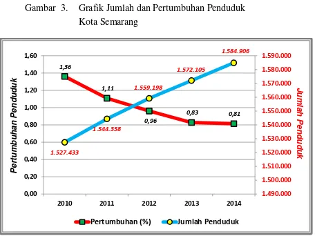 Gambar  3.  Grafik Jumlah dan Pertumbuhan Penduduk   