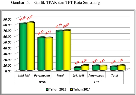 Gambar  5.  Grafik TPAK dan TPT Kota Semarang 
