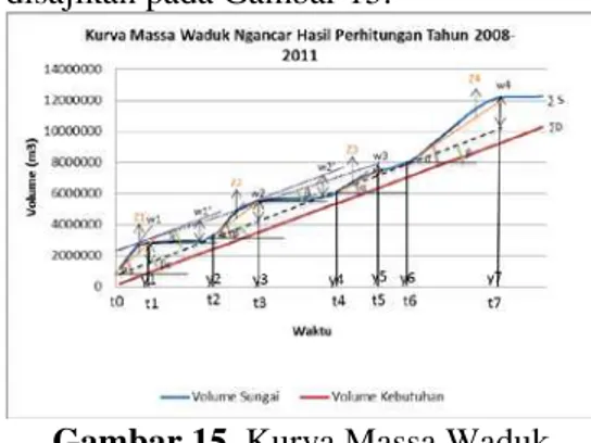 Gambar 14. Kurva Massa Waduk  Ngancar Tahun 2012-2015  (Sumber: Hasil analisis, 2016) 