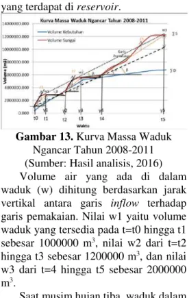 Gambar 13. Kurva Massa Waduk  Ngancar Tahun 2008-2011  (Sumber: Hasil analisis, 2016)  Volume air yang ada di dalam  waduk (w) dihitung berdasarkan jarak  vertikal antara garis inflow  terhadap  garis pemakaian