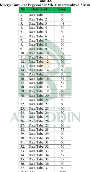 Tabel 4.8 Skor Kinerja Guru dan Pegawai di SMK Muhammadiyah 3 Makassar 