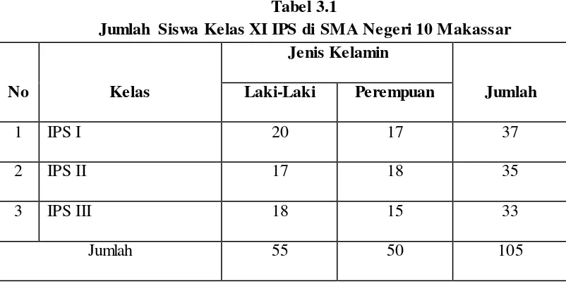 Tabel 3.2 Jumlah Sampel Siswa Kelas XI IPS di SMA Negeri 10 Makassar 