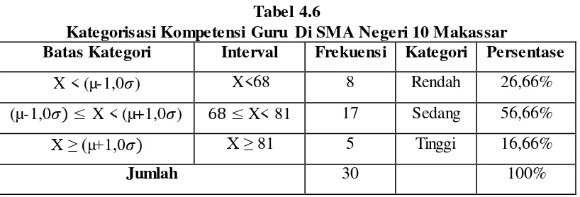 Tabel 4.6 Kategorisasi Kompetensi Guru Di SMA Negeri 10 Makassar 