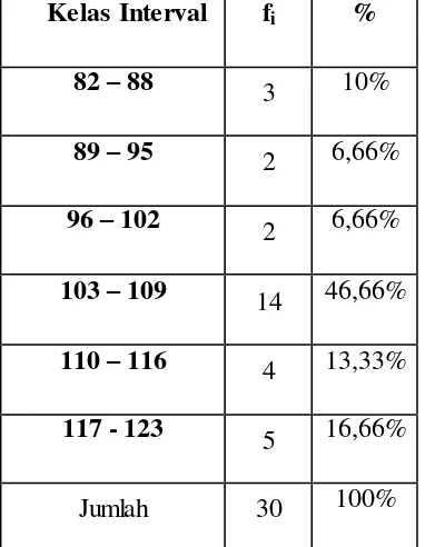 Tabel 4.9 Tabel Distribusi Frekuensi Relative Motivasi Belajar Siswa Di SMA Negeri 