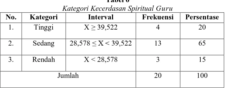 Tabel 6 Kategori Kecerdasan Spiritual Guru 