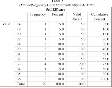Tabel 7 Data Self-Efficacy Guru Madrasah Aliyah Al-Fatah 