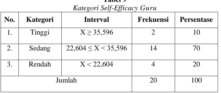 Tabel 9 Kategori Self-Efficacy Guru 