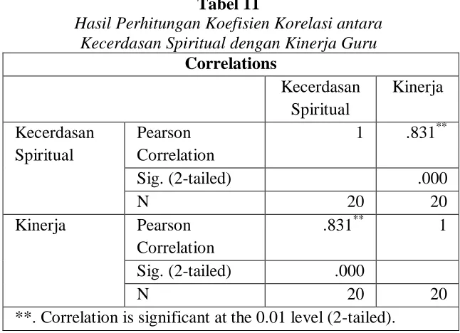 Tabel 11 Hasil Perhitungan Koefisien Korelasi antara 