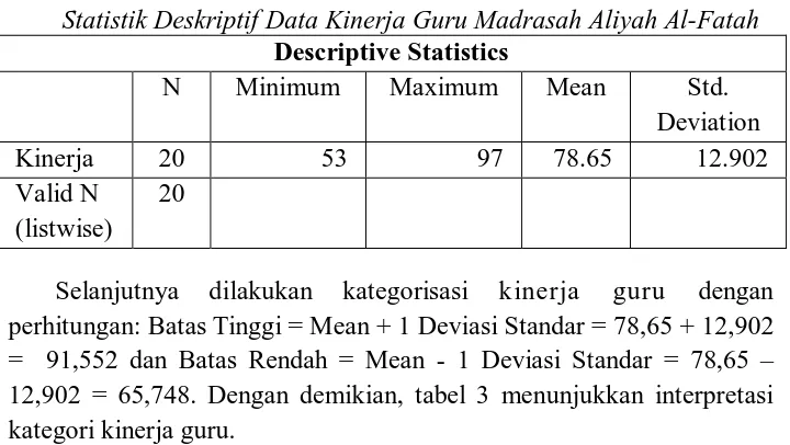 Tabel 2 Statistik Deskriptif Data Kinerja Guru Madrasah Aliyah Al-Fatah 