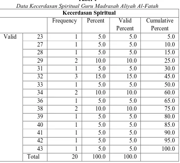 Tabel 4 Data Kecerdasan Spiritual Guru Madrasah Aliyah Al-Fatah 