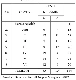 Tabel III. 1  : Keadaan Populasi SD Negeri Mangasa Tahun 